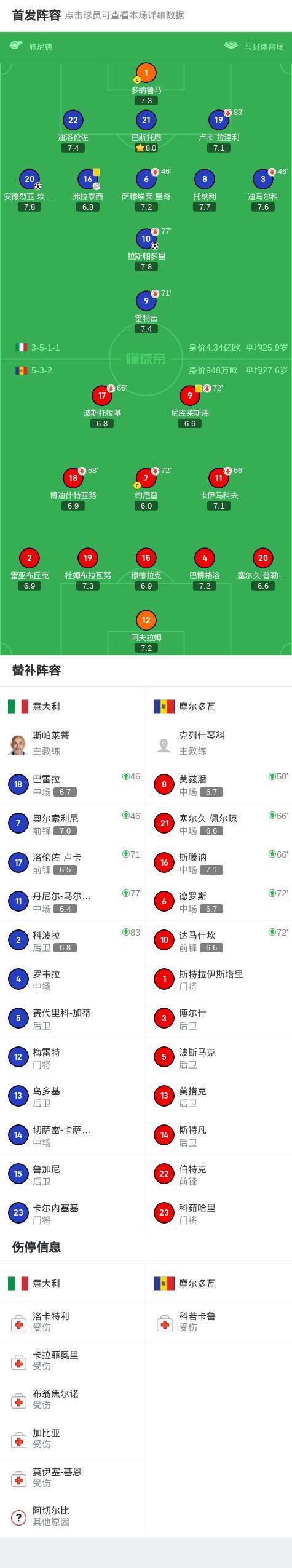 包含欧预赛：摩尔多瓦不敌意大利，小组出线形势越发困难的词条